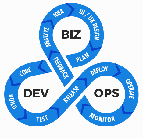 DEVOPS – DIGITAL TRANSFORMATION